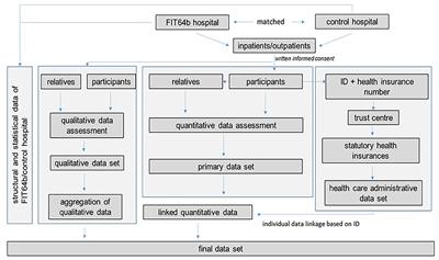 Multiperspective and Multimethod Evaluation of Flexible and Integrative Psychiatric Care Models in Germany: Study Protocol of a Prospective, Controlled Multicenter Observational Study (PsychCare)